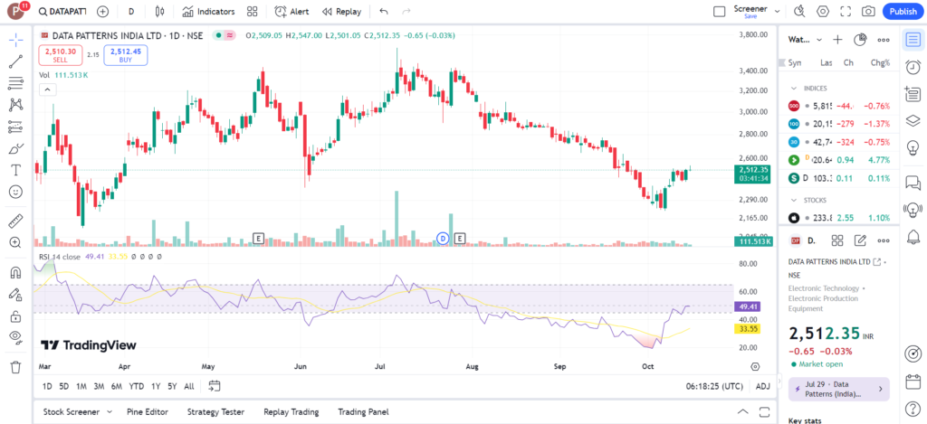 Data Patterns India stock price chart analysis