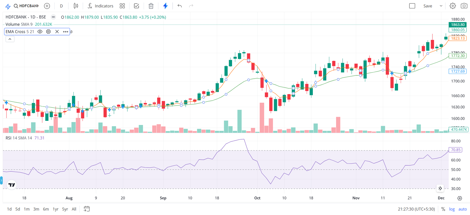 HDFC Bank stock chart with RSI indicator.